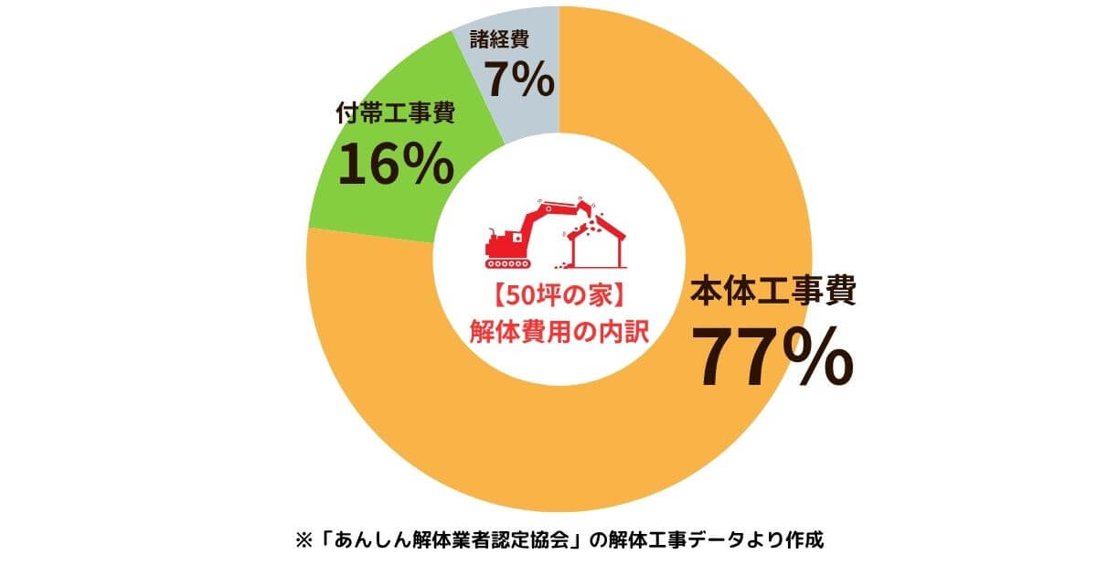 50坪の家の解体費用内訳のアイキャッチ