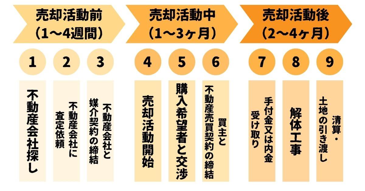 土地売却による資金調達の流れ