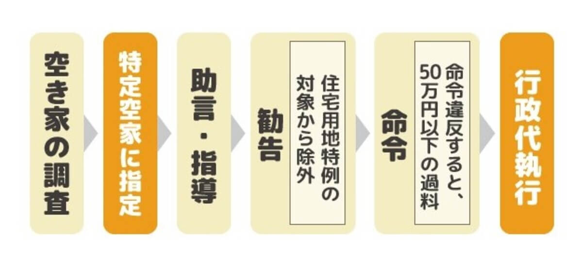 特定空き家に指定されてから行政代執行を受けるまでの流れ