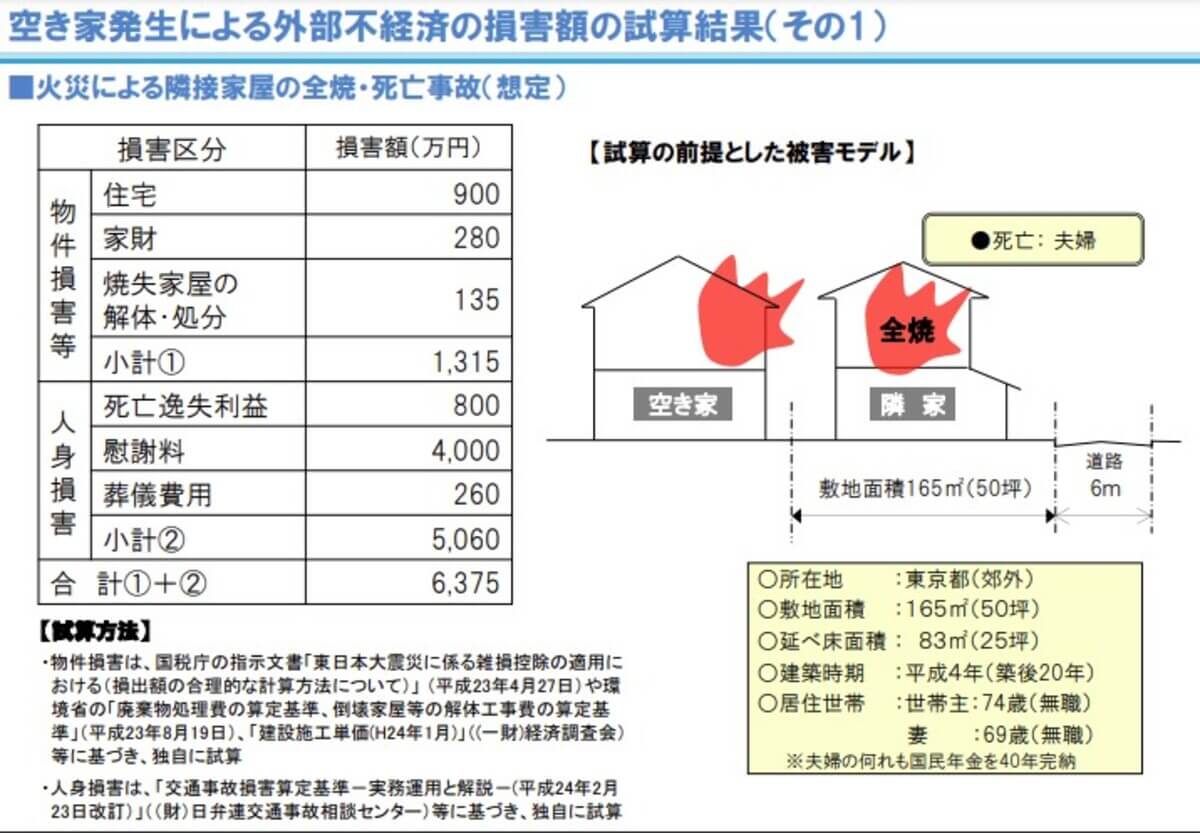 公益財団法人日本住宅総合センターが公表している「火災による隣接家屋の全焼・死亡事故」による賠償金額の想定