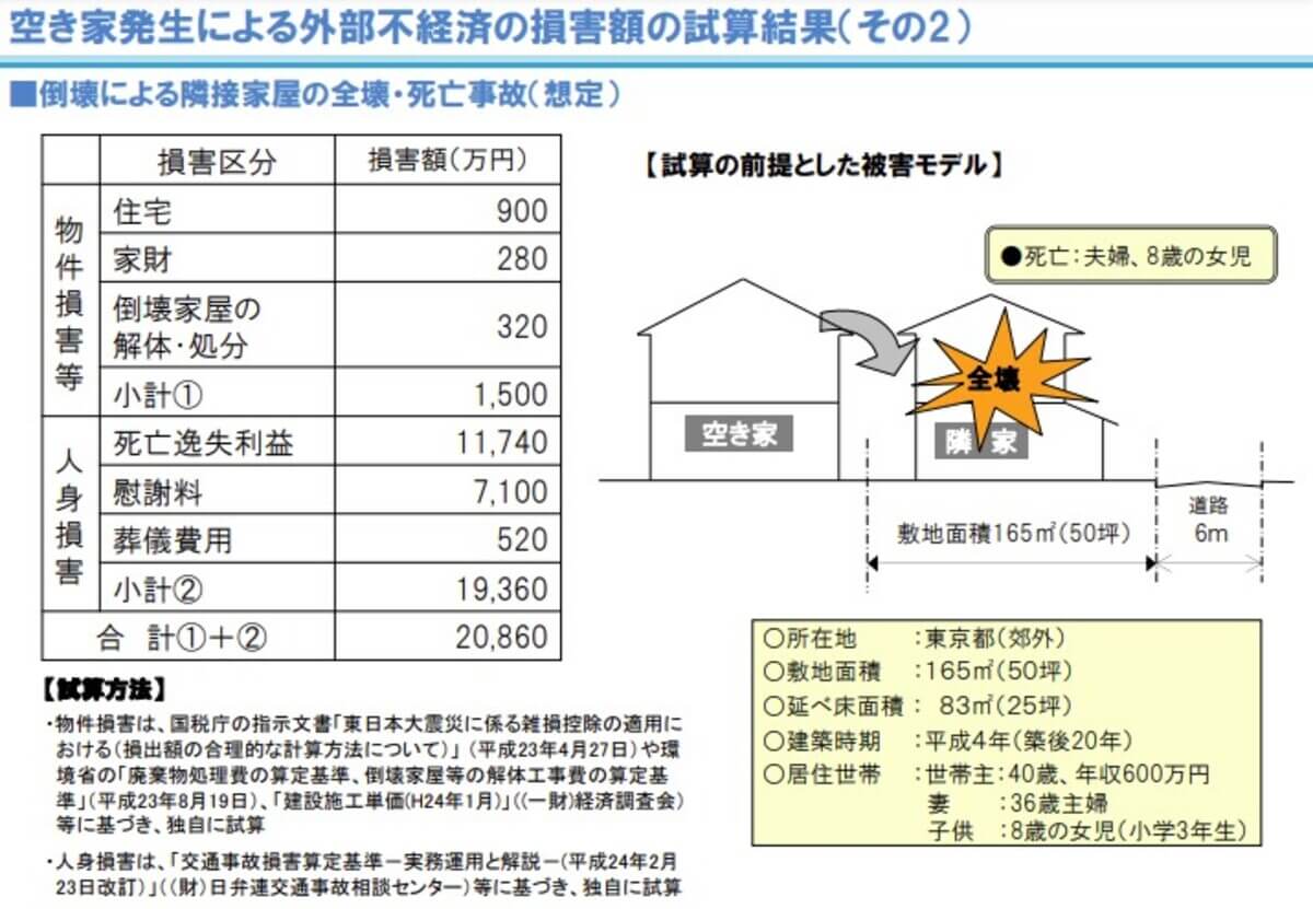 公益財団法人日本住宅総合センターが公表している「倒壊による隣接家屋の全壊・死亡事故」による賠償金額の想定