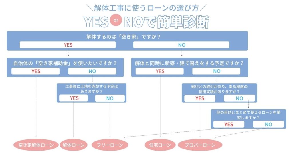 解体工事に使うローンの選び方