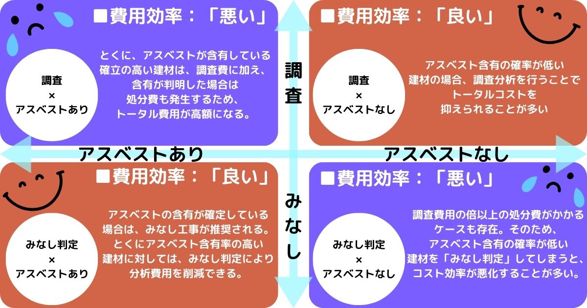 みなし判定の費用効率