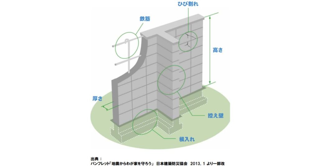 建築基準法を違反しているブロック塀｜ブロック塀の点検のチェックポイント