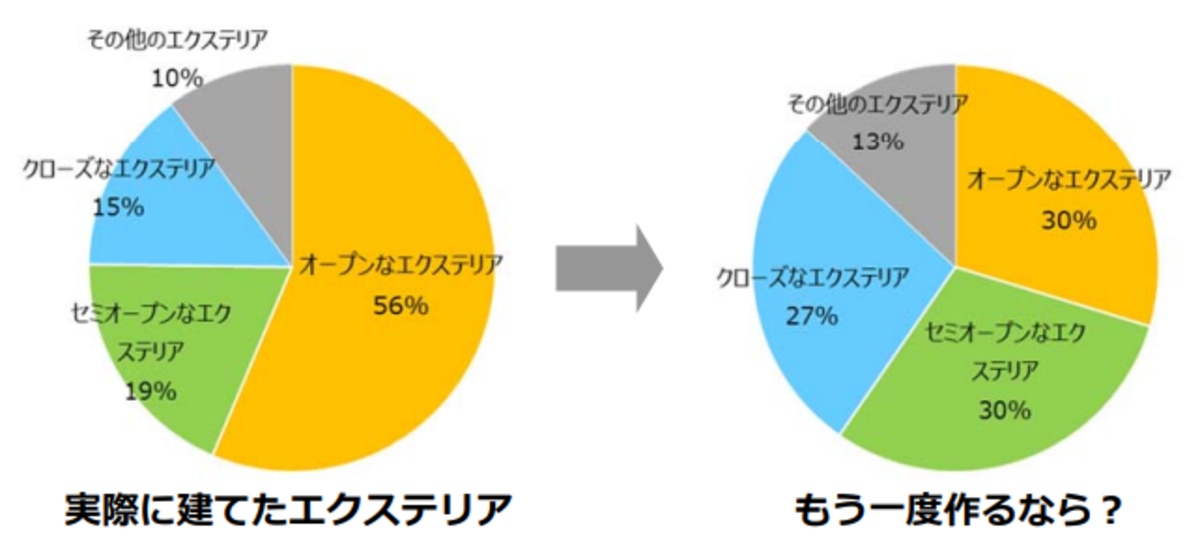 塀の新設がオススメな場合｜日本エクステリア協会・調査部が行った「エクステリアに関する意識調査（2017年）」の結果