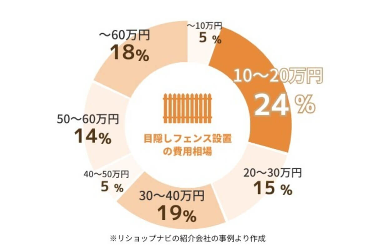 目隠しフェンスの設置費用相場