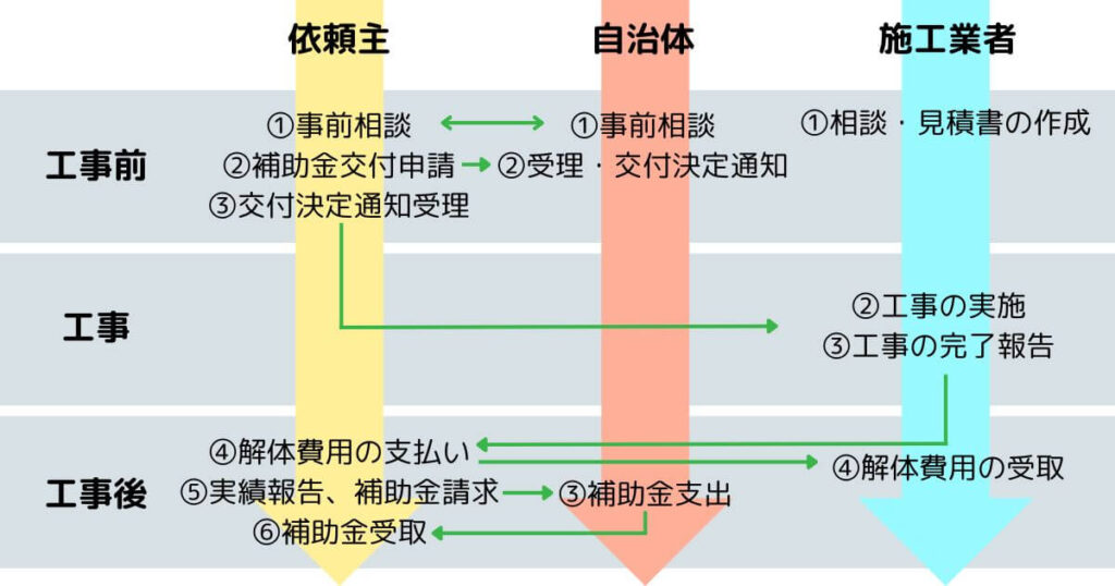 井戸の補助金申請の流れ