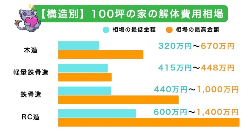 100坪の家の解体費用相場は320万円~1,318万円のアイキャッチ