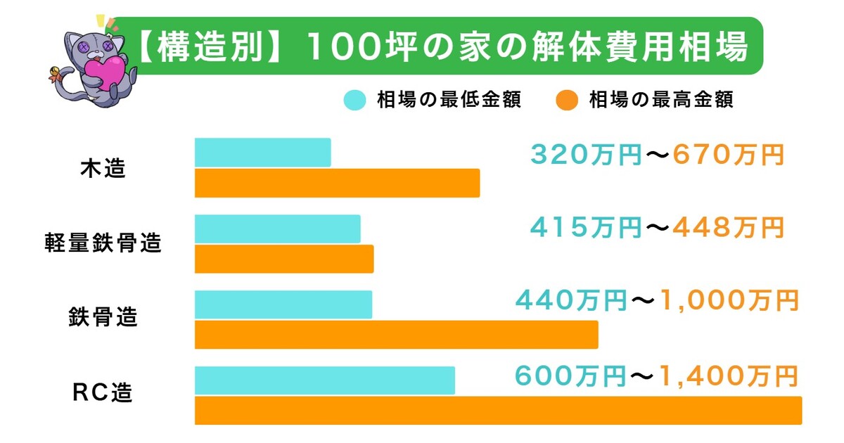 100坪の家の解体費用相場は320万円～1,318万円のアイキャッチ