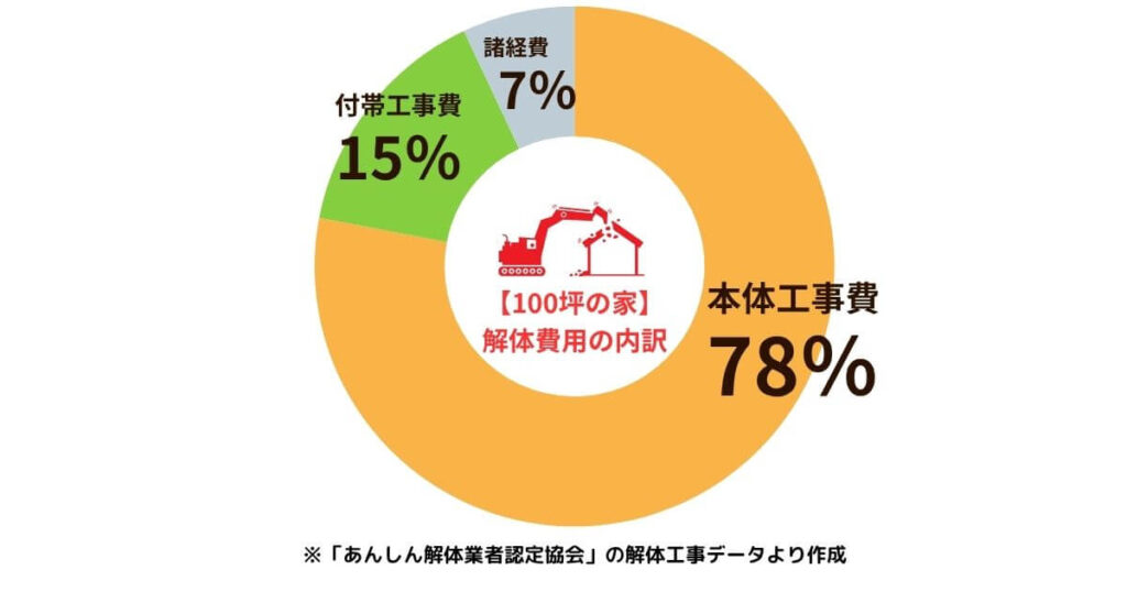 100坪の家の解体費用内訳のアイキャッチ