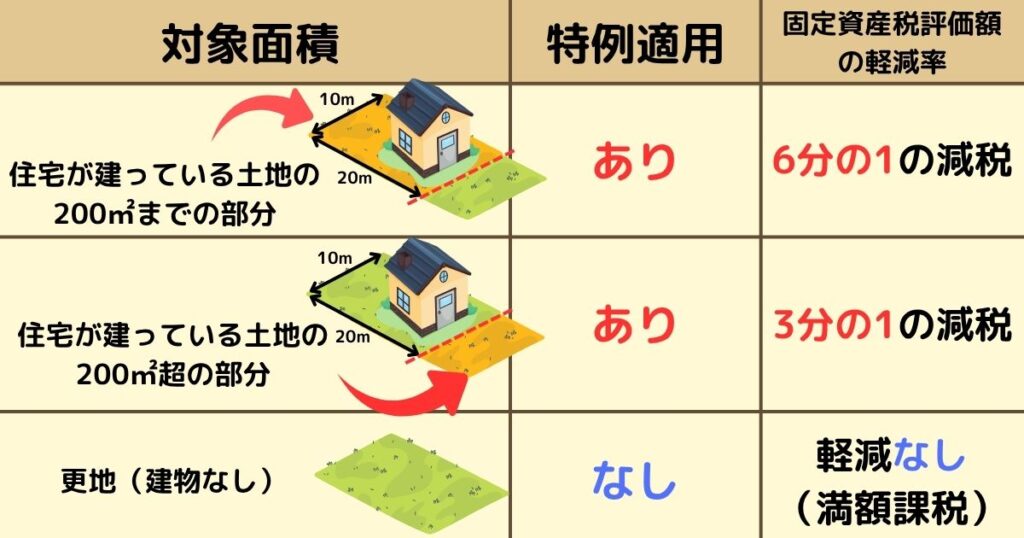 住宅用地の特例