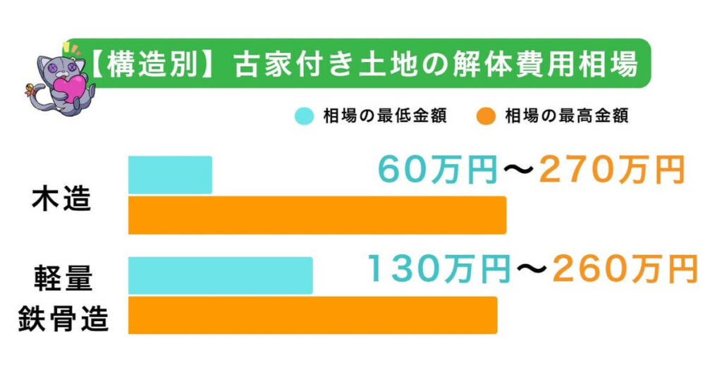 古家付き土地の解体費用相場と内訳を解説のアイキャッチ