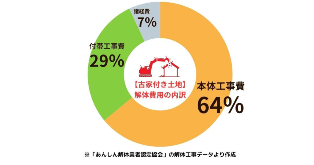 古家付き土地の解体費用の内訳のアイキャッチ