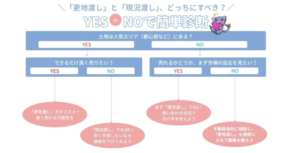 売却方針診断の図解（更地渡しor現況渡し）