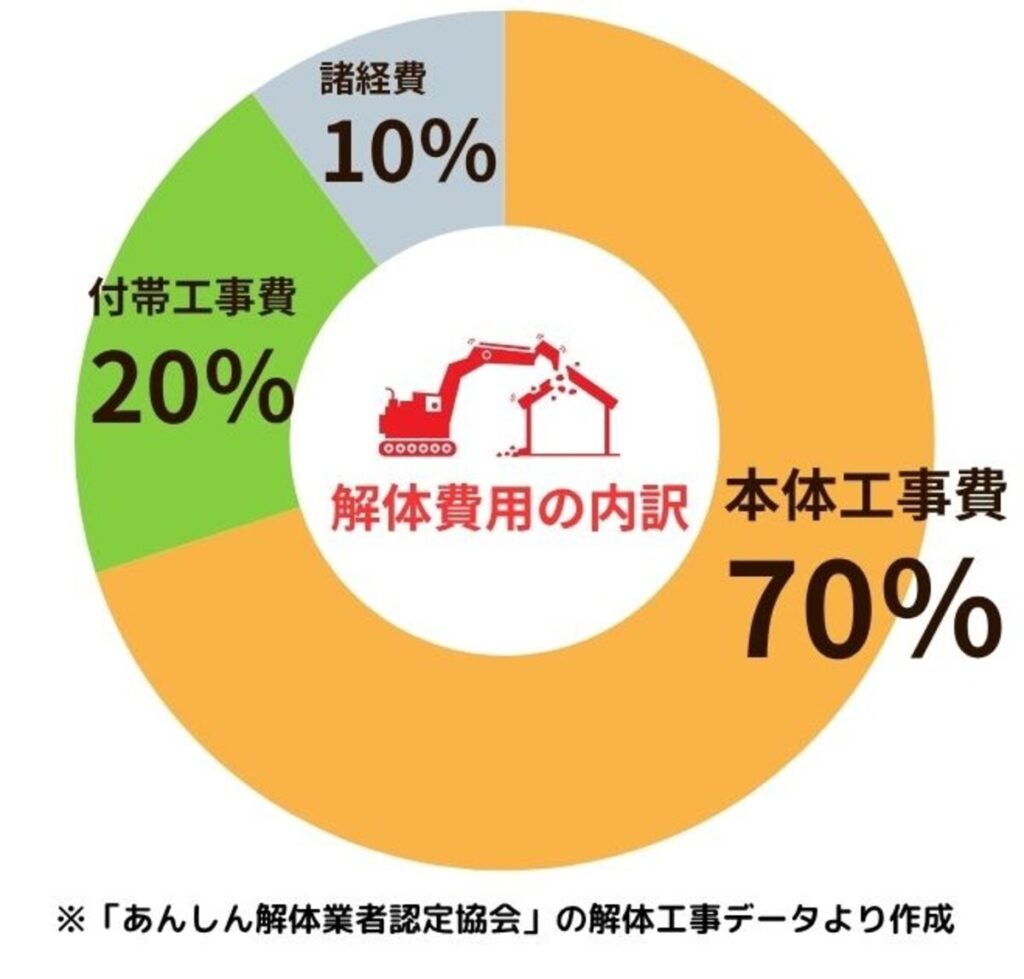 家の解体費用内訳