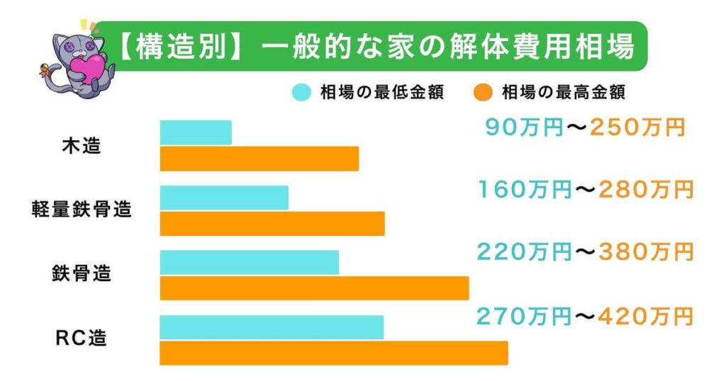 一般的な家（約30～50坪）の解体費用相場