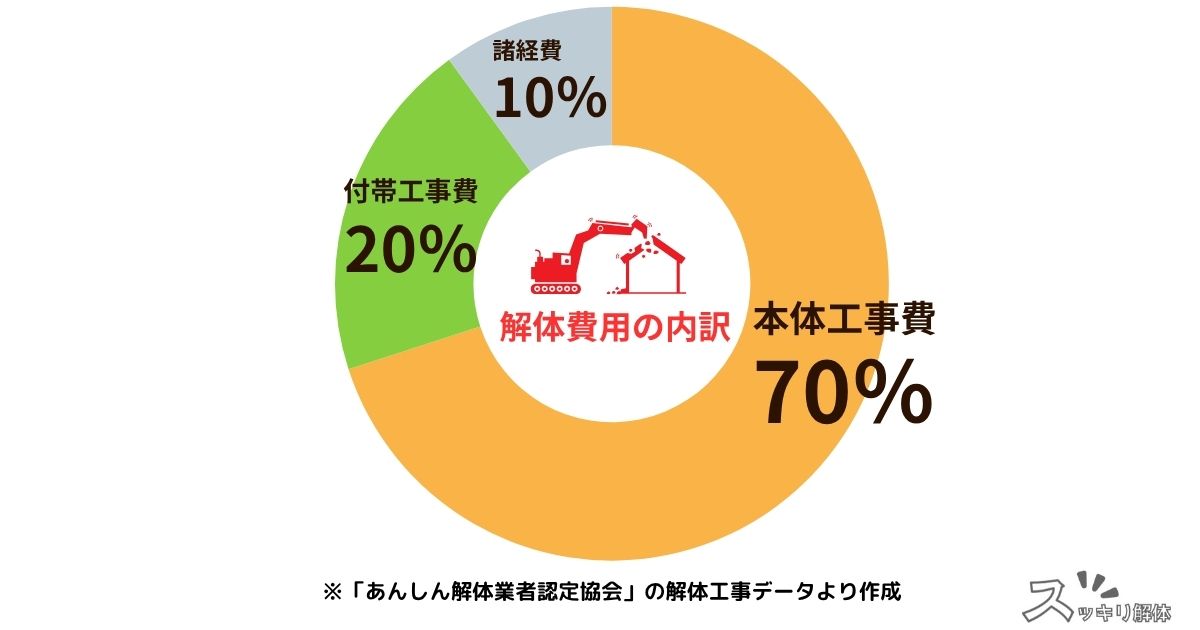 家の解体費用の内訳