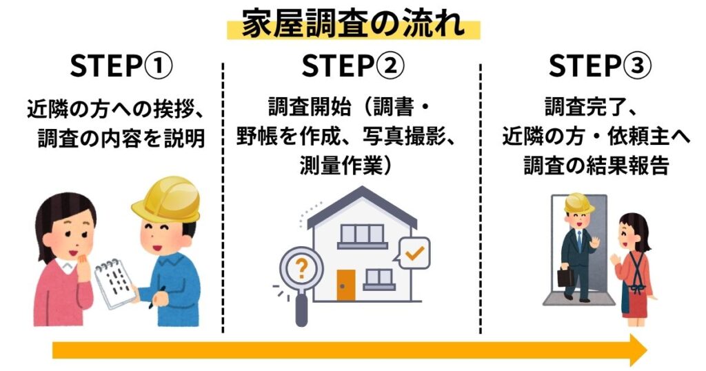 家屋調査の流れ