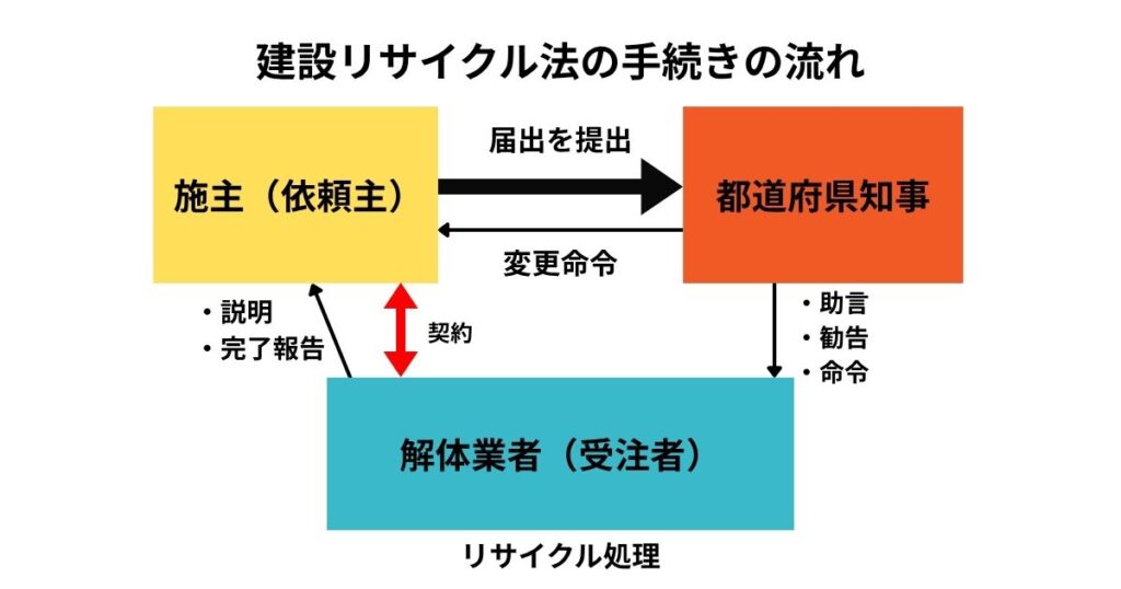 建設リサイクル法の手続きの流れ