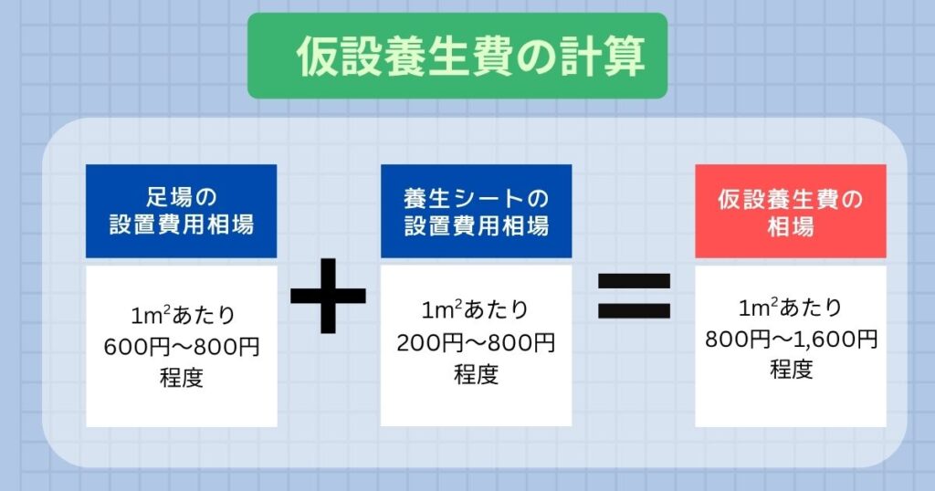 仮設養生費の計算