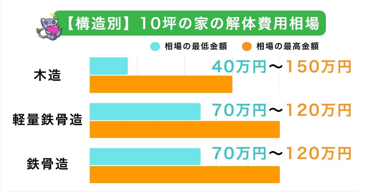 10坪の家の解体費用相場は40万円～150万円のアイキャッチ