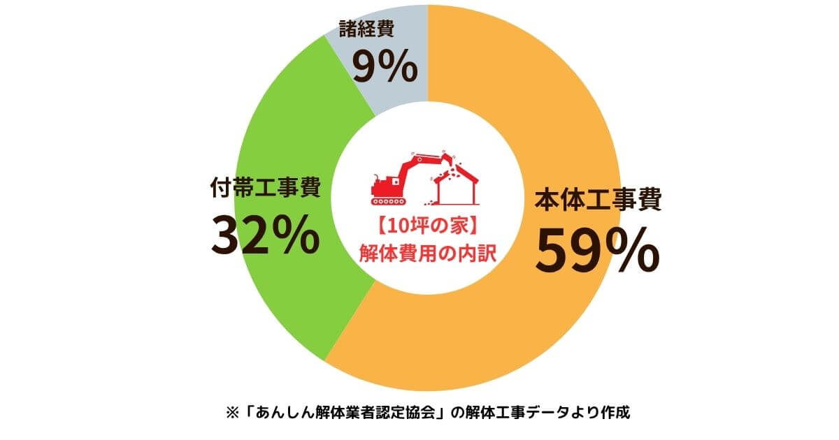 10坪の家の解体費用内訳のアイキャッチ