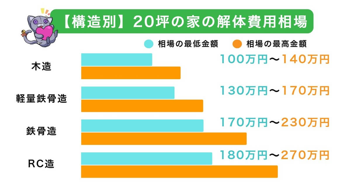 20坪の家の解体費用相場は100万円～270万円のアイキャッチ