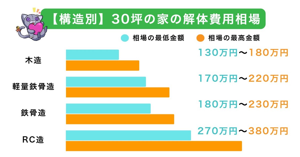30坪の家の解体費用相場は130万円～380万円のアイキャッチ
