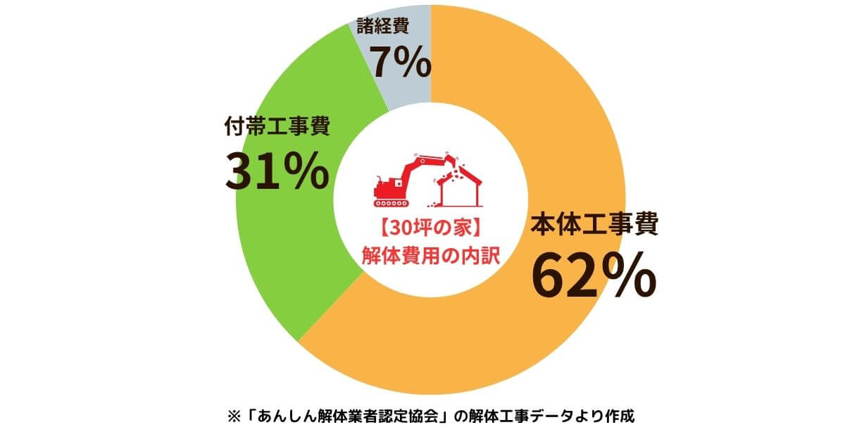 30坪の家の解体費用内訳のアイキャッチ