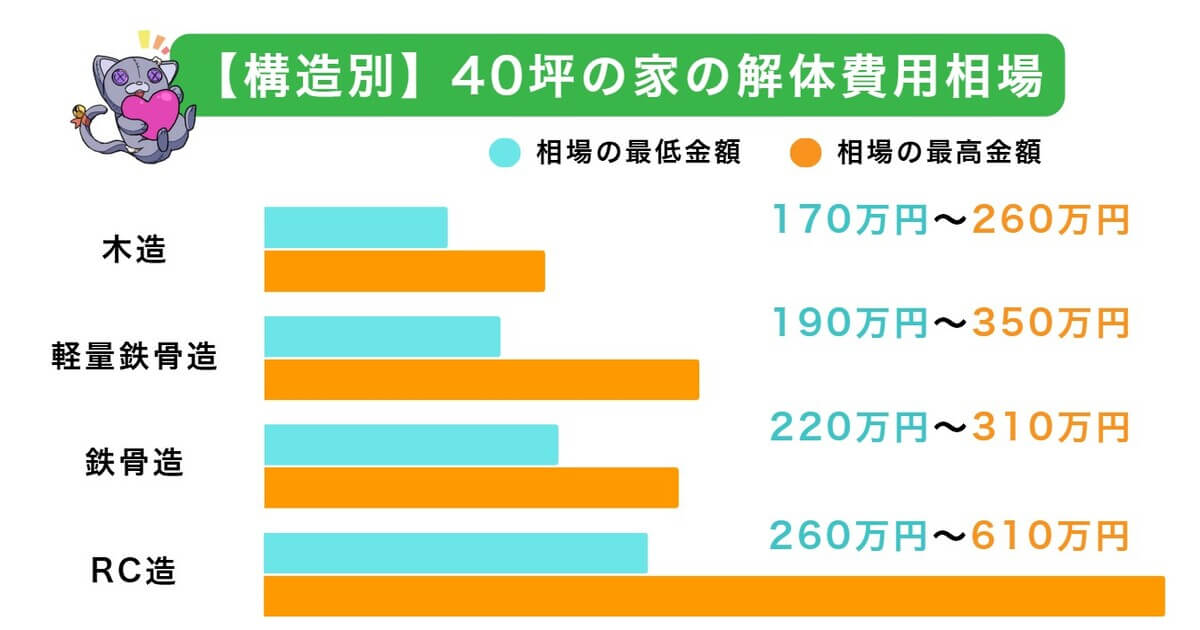 40坪の家の解体費用相場は170万円～610万円のアイキャッチ