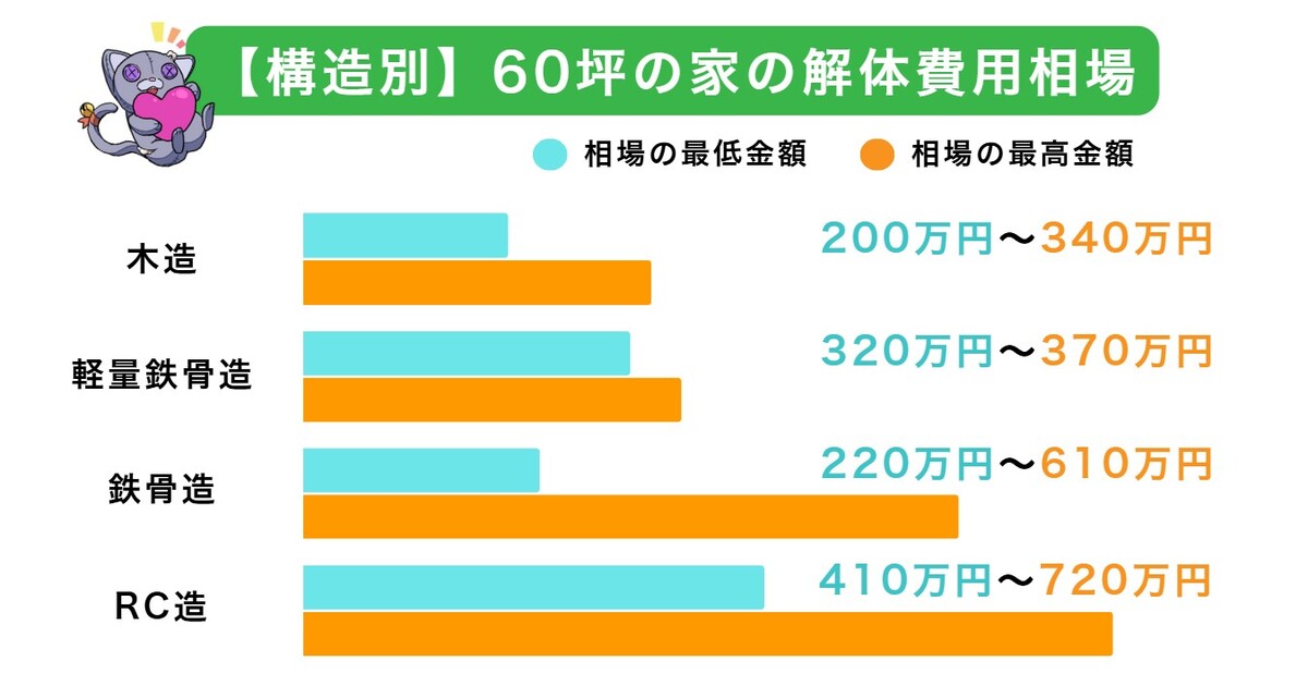 60坪の家の解体費用相場は200万円～720万円のアイキャッチ