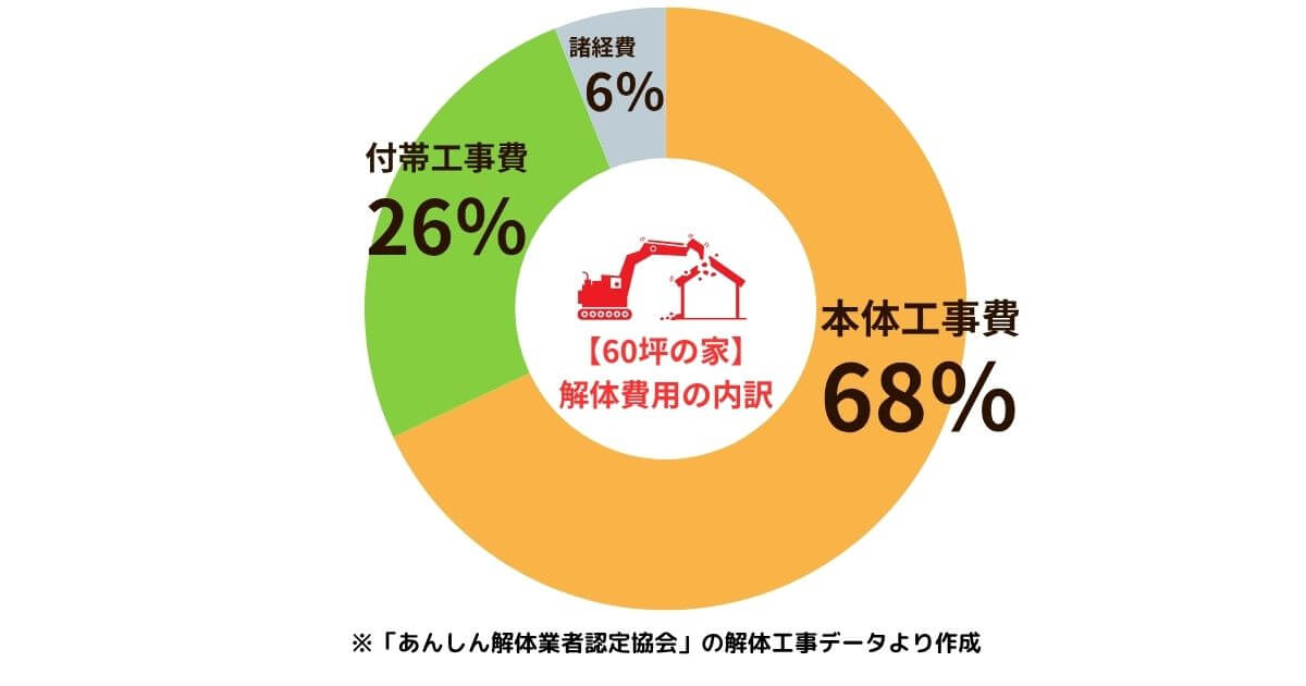 60坪の家の解体費用内訳のアイキャッチ