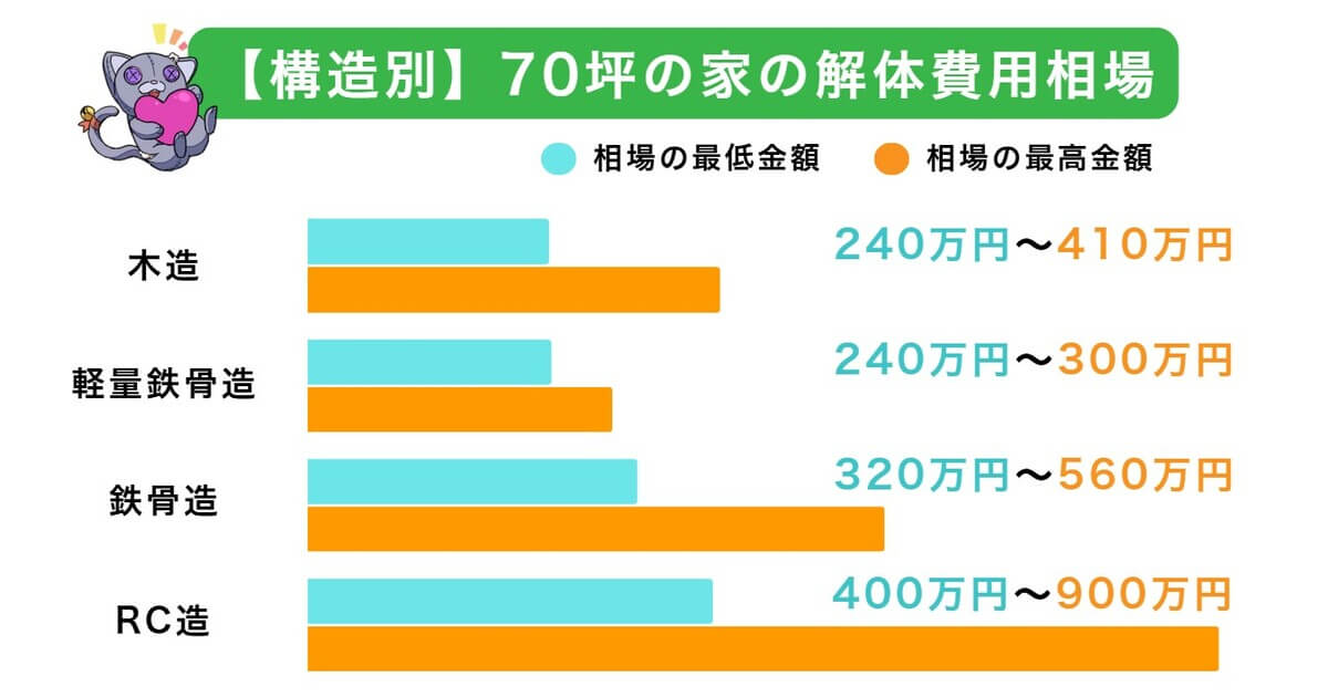 70坪の家の解体費用相場は240万円～900万円のアイキャッチ