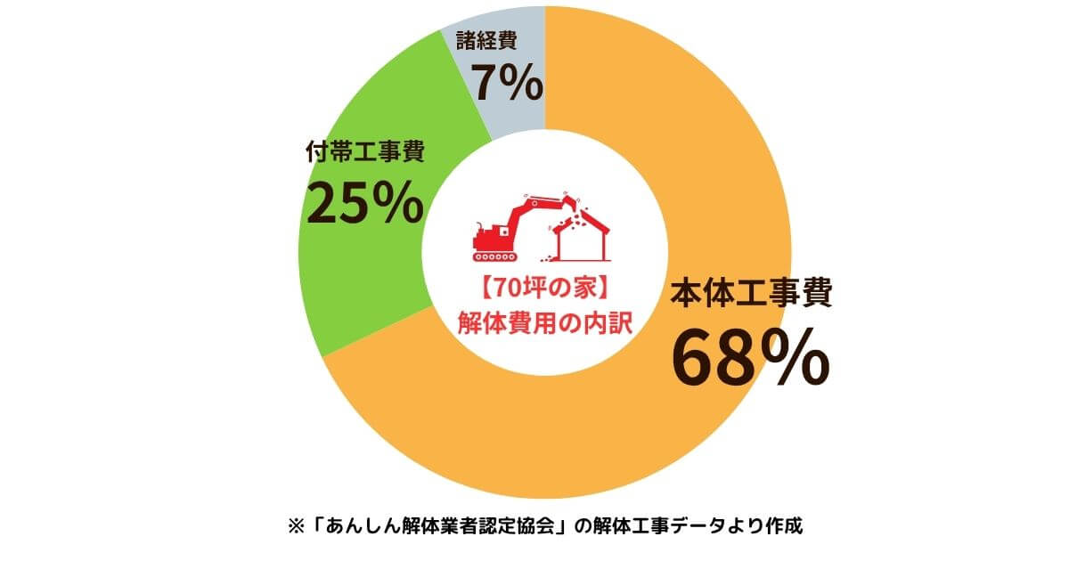 70坪の家の解体費用内訳のアイキャッチ