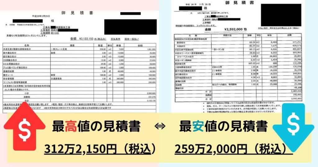 約72坪の木造住宅で相見積もりを行い、53万150円の費用を節約できた事例