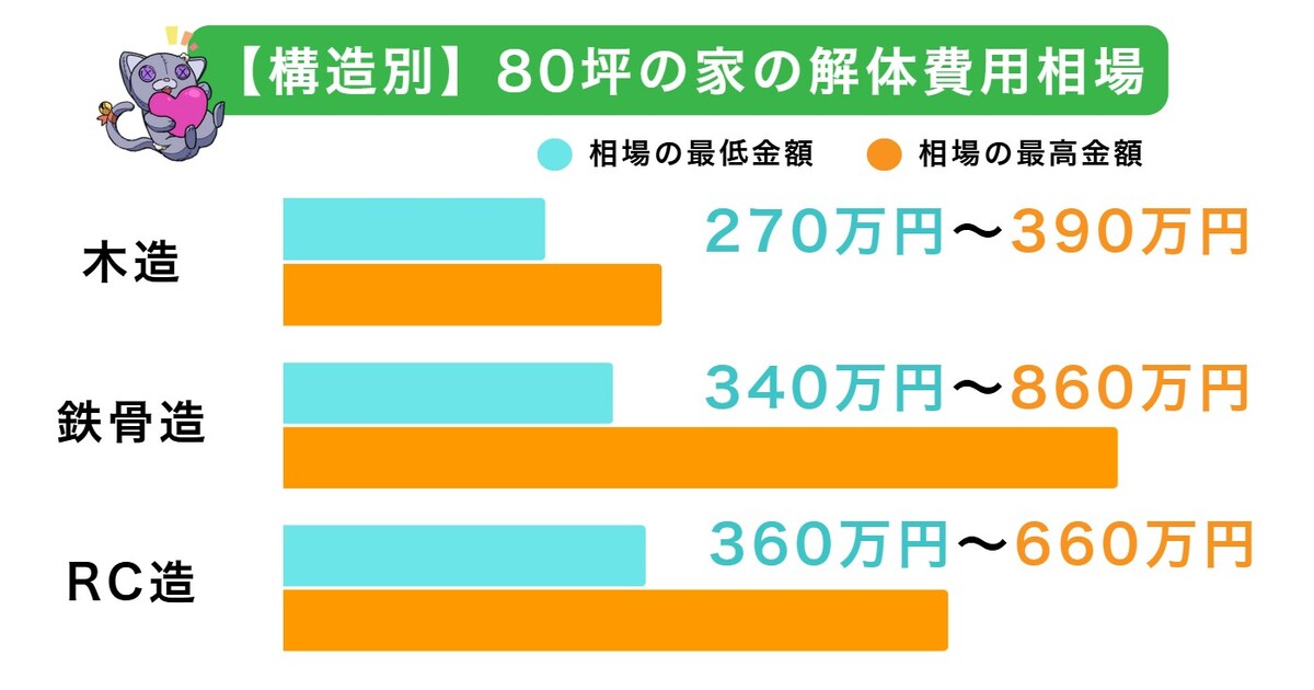 80坪の家の解体費用相場は270万円～860万円のアイキャッチ