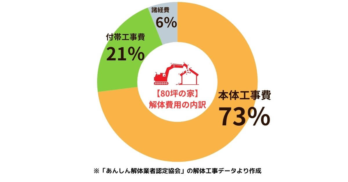 80坪の家の解体費用内訳のアイキャッチ