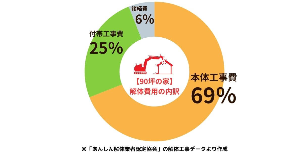 90坪の家の解体費用内訳のアイキャッチ