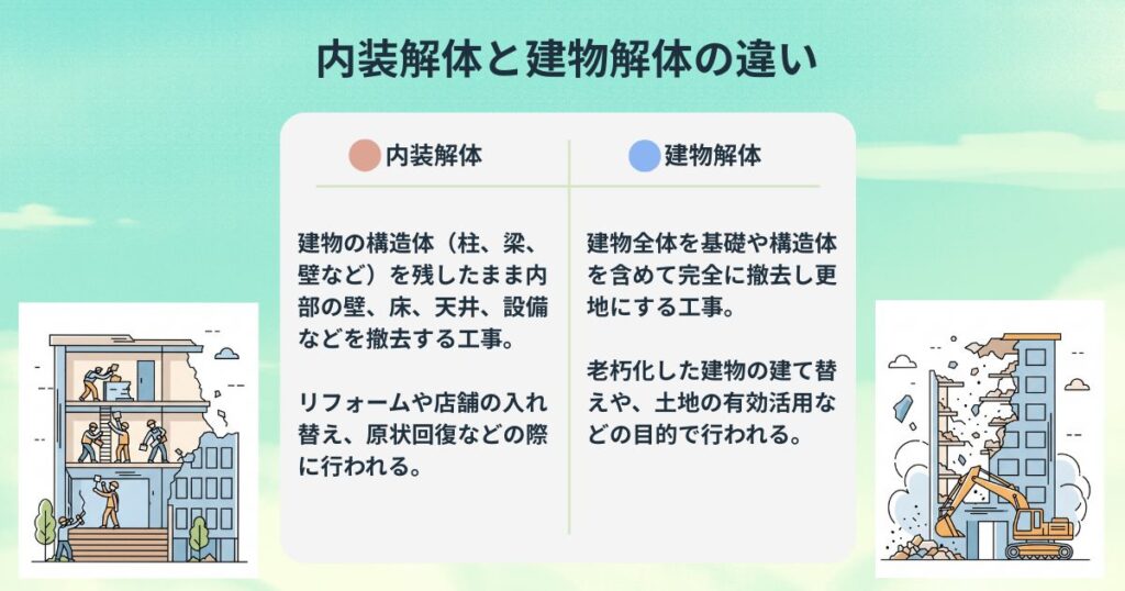 内装解体と建物解体の違い説明図