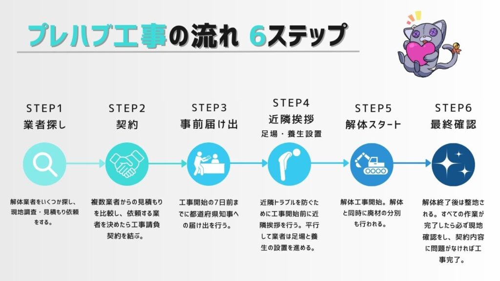 プレハブ工事流れ6ステップ