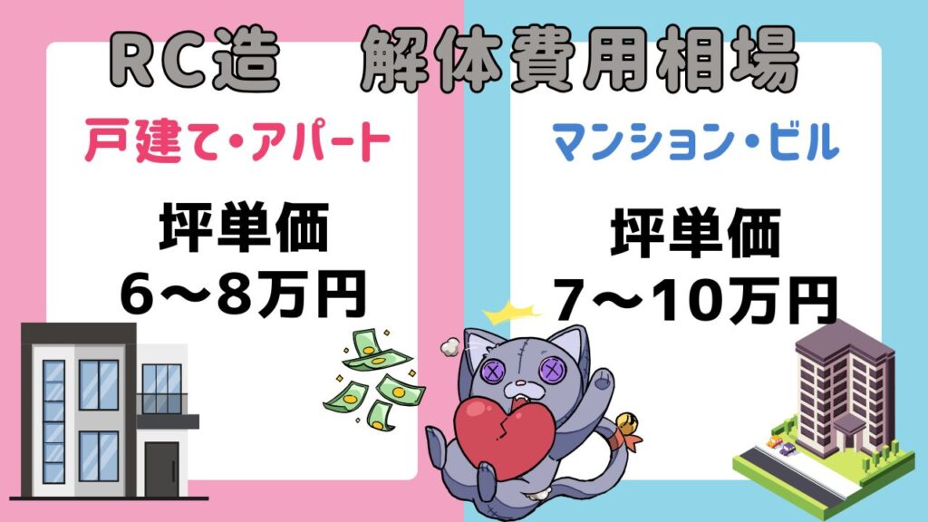 RC造の解体費用坪単価　戸建てアパートとマンション・ビルの比較
