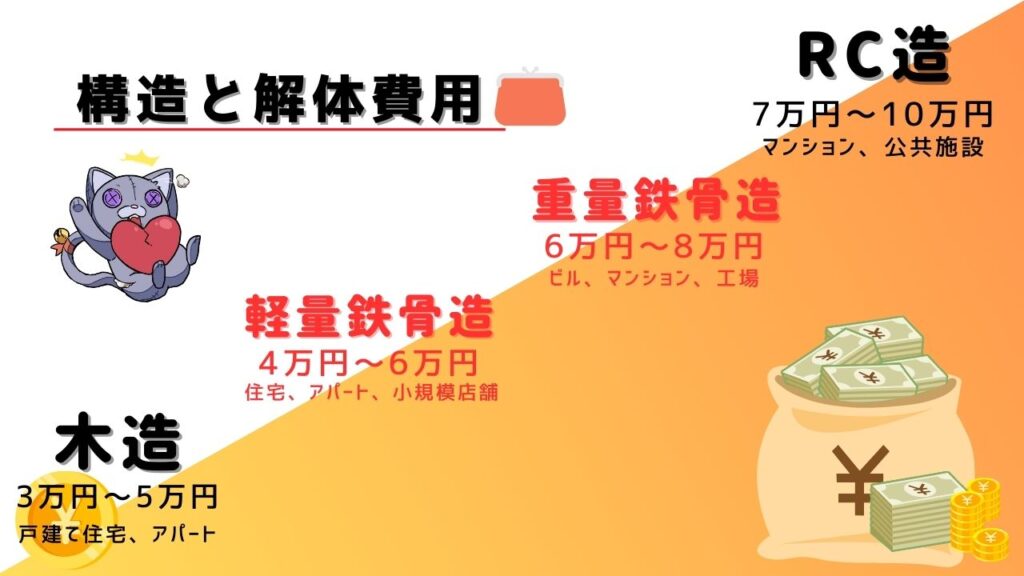 構造別解体費用イメージ