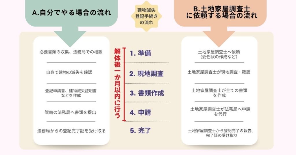 建物滅失登記手続きの流れ（自分でやる場合と土地家屋調査士に依頼する場合の違い）の画像