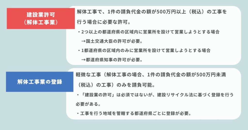 「建設業許可（解体工事業）」と「解体工事業登録」それぞれの説明