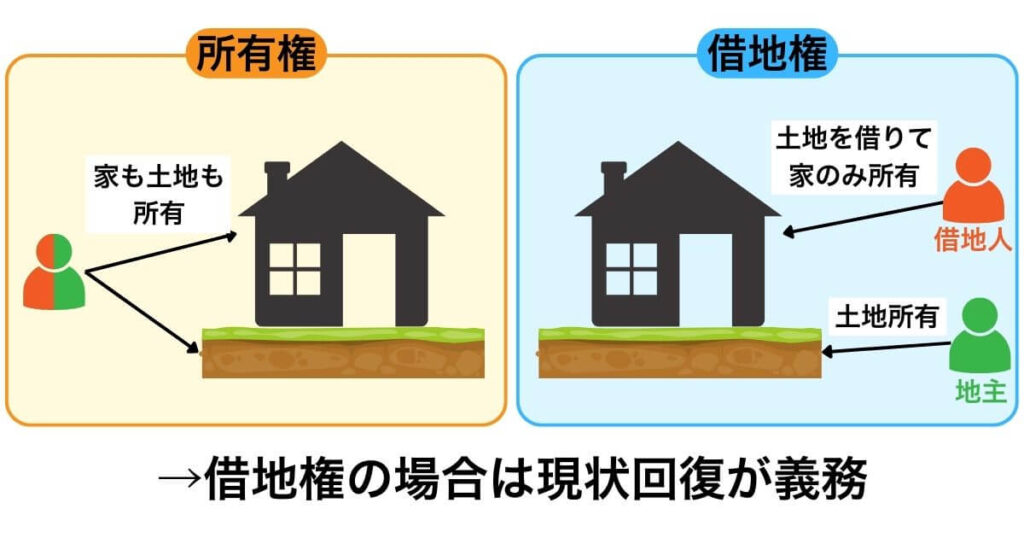 借地権の場合は原状回復義務が発生する