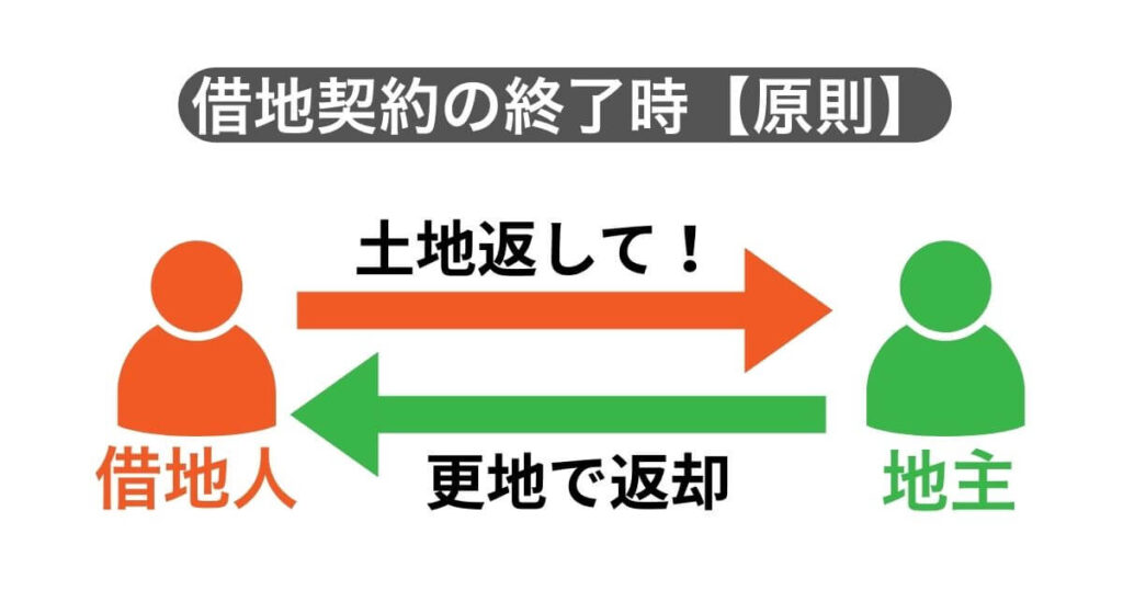 原状回復義務とは