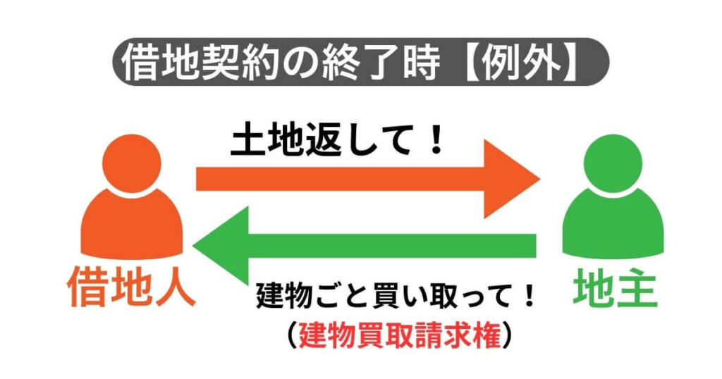 建物買取請求権とは