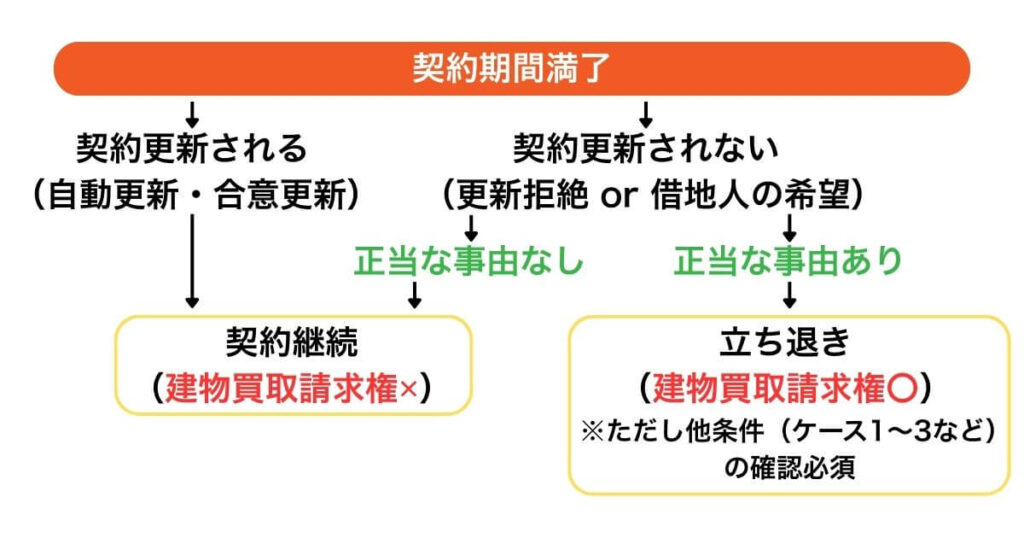 正当な事由と建物買取請求権の関係