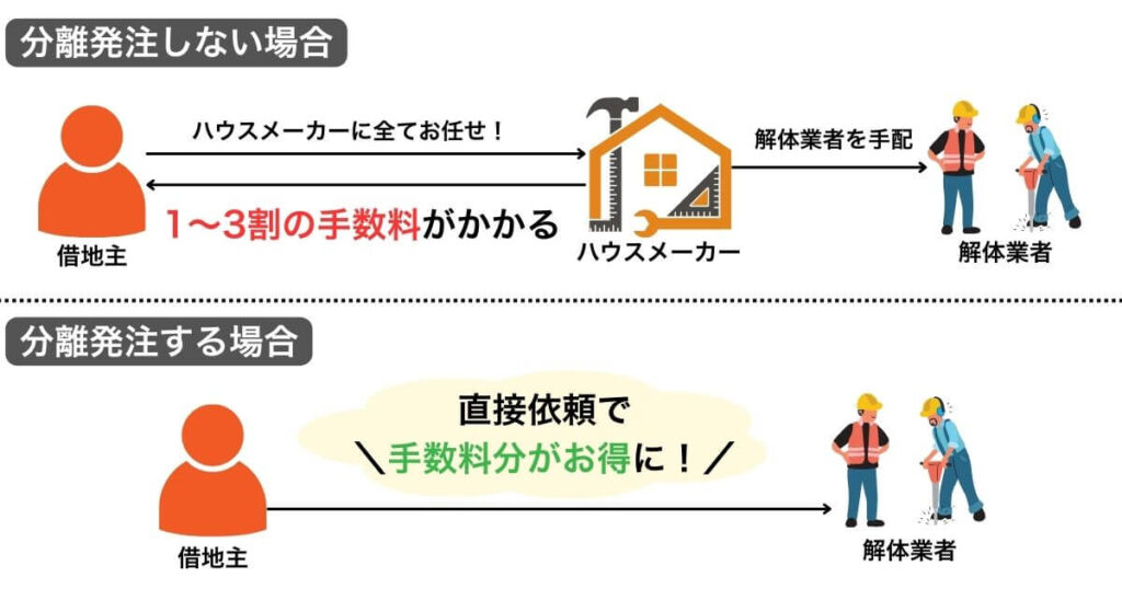 分離発注で中間マージン分を節約する