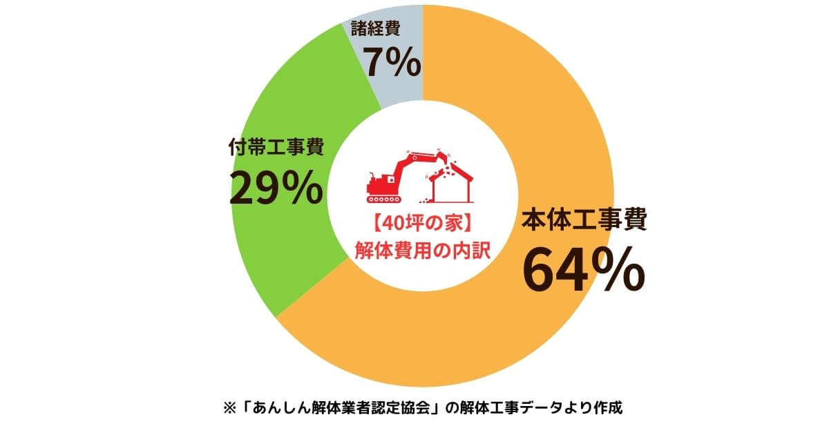 40坪の家の解体費用内訳のアイキャッチ